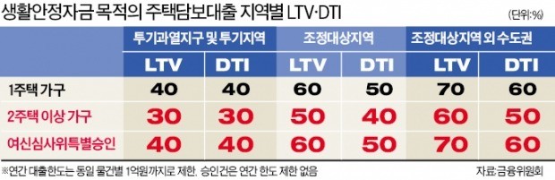 2주택자 주택담보대출 다주택자 추가한도 우대조건