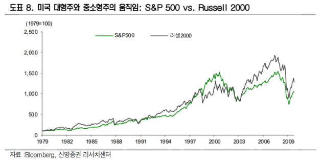 나스닥보다 더 오른 러셀2000···뜨거운 美 중소형주 랠리 | 한국경제
