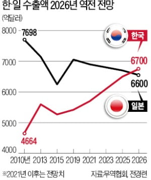 韓国, 2026年 日 追い抜いて世界 5位輸出国になる | 韓国経済