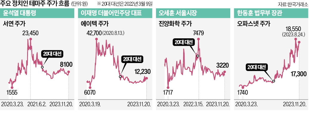 폭락한 에이치엘비 주식, 실적없는 바이오 테마주 조심해야할 이유