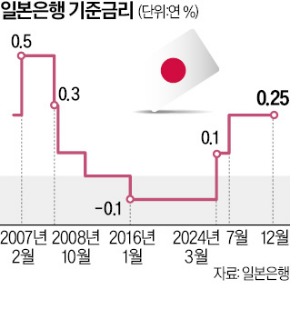 일본은행 금리동결…엔화값 한달만에 최저