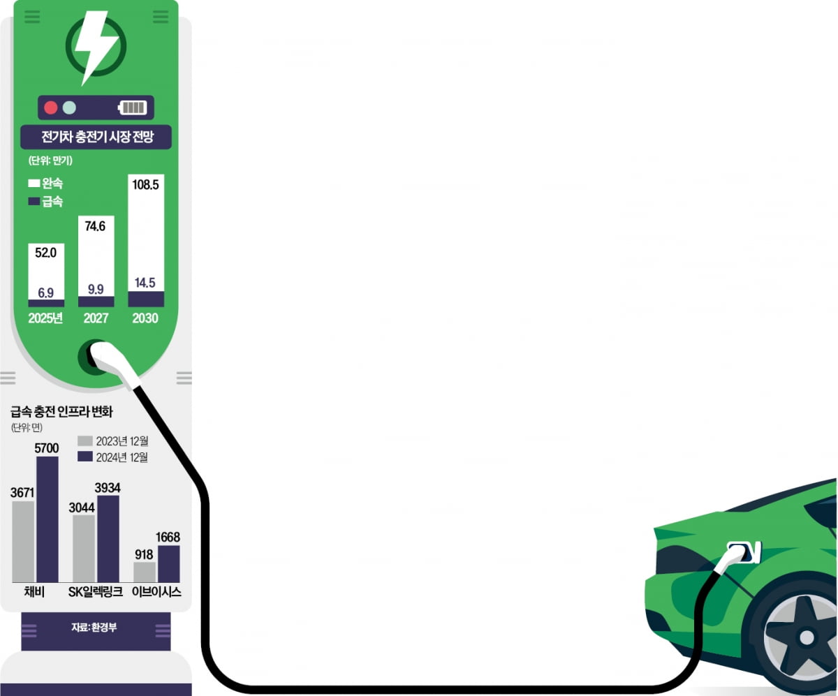 32조 車충전기 시장